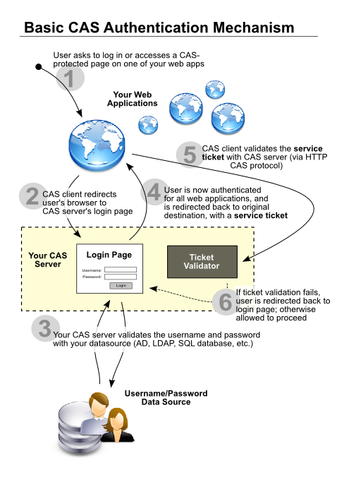 Basic CAS Single Sign-On Diagram